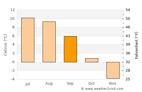 Vadsø average temperature in September