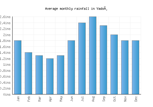 Vadsø monthly rainfall chart (inches)