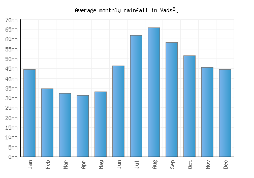 Vadsø monthly rainfall chart (mm)