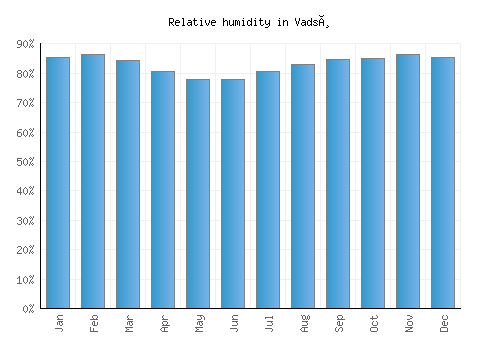 Vadsø relative humidity averages