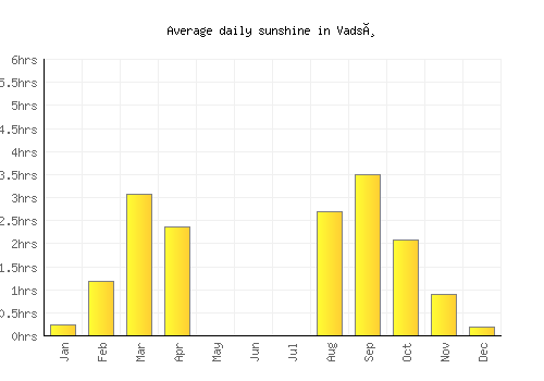 Vadsø average daily sunshine chart