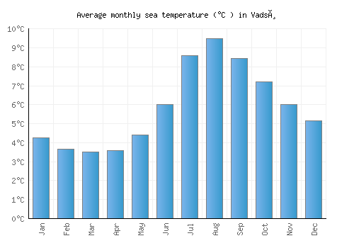 Vadsø average sea temperature chart (Celsius)