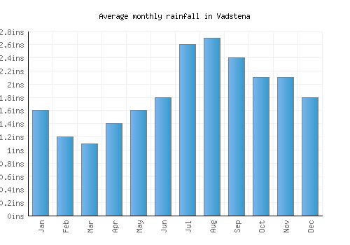 Vadstena monthly rainfall chart (inches)