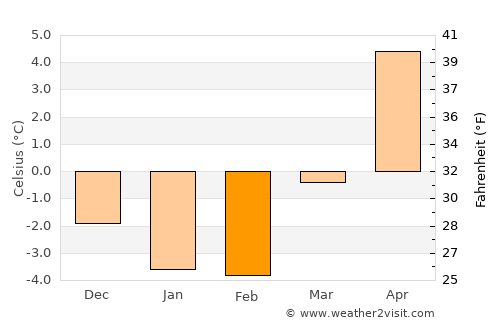 Vadstena average temperature in February