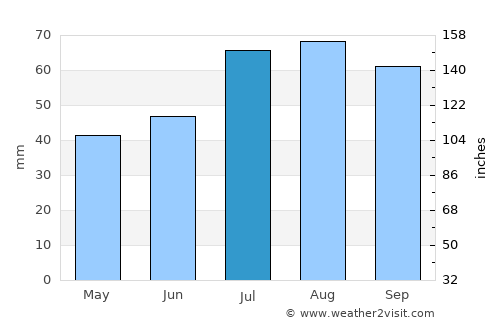 Vadstena average rain in July