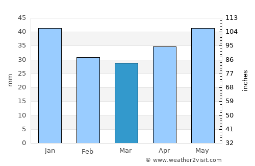 Vadstena average rain in March