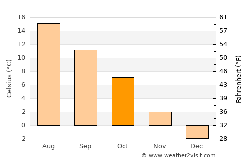 Vadstena average temperature in October