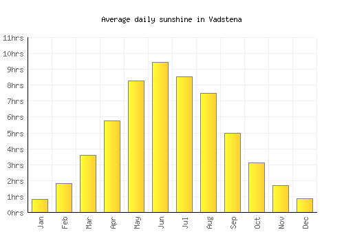 Vadstena average daily sunshine chart