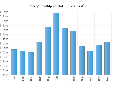 Vadu Crişului monthly rainfall chart (inches)