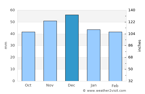 Vadu Crişului average rain in December
