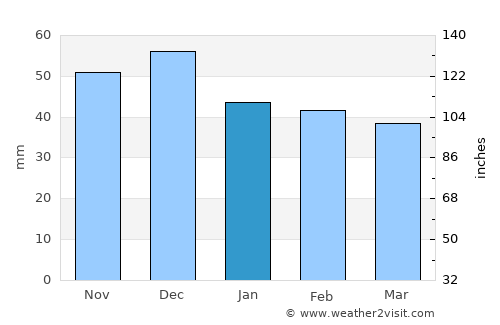 Vadu Crişului average rain in January