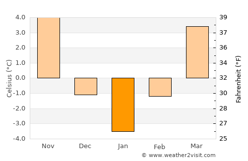 Vadu Crişului average temperature in January