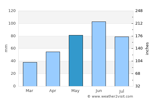 Vadu Crişului average rain in May