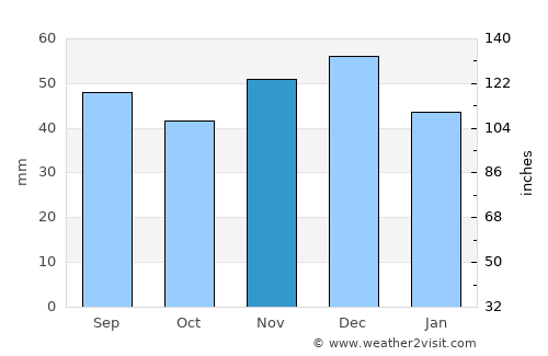 Vadu Crişului average rain in November