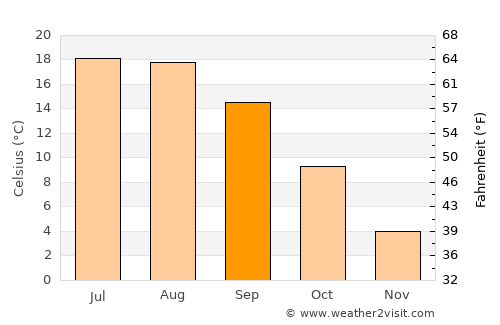 Vadu Crişului average temperature in September