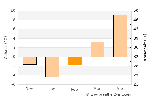 Vadu Izei average temperature in February