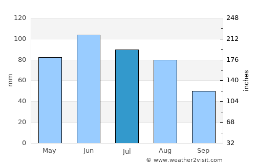 Vadu Izei average rain in July
