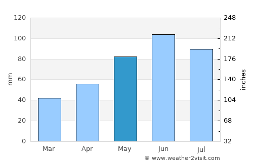 Vadu Izei average rain in May