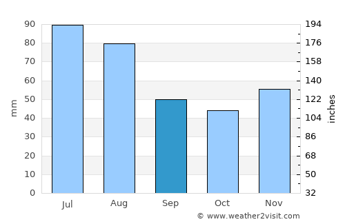 Vadu Izei average rain in September