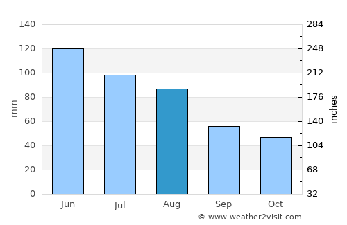 Vadu Moţilor average rain in August