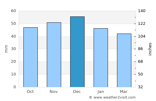 Vadu Moţilor average rain in December