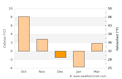 Vadu Moţilor average temperature in December