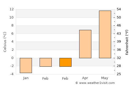 Vadu Moţilor average temperature in February
