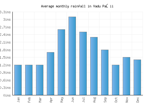 Vadu Paşii monthly rainfall chart (inches)