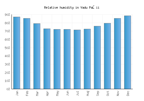 Vadu Paşii relative humidity averages