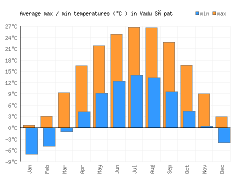 Vadu Săpat average minimum / maximum temperatures (Celsius)