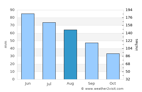 Vadu Săpat average rain in August