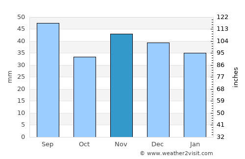 Vadu Săpat average rain in November