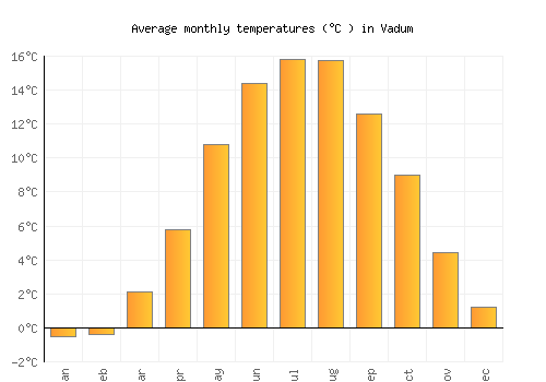 Vadum average temperature chart (Celsius)