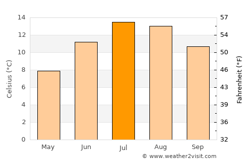 Vaduz average temperature in July