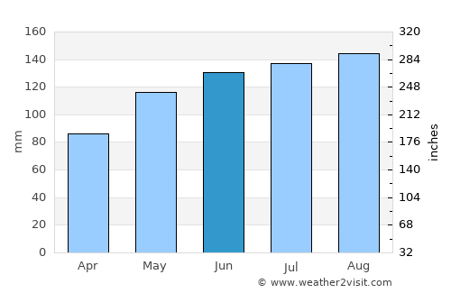 Vaduz average rain in June