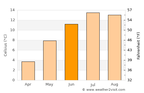 Vaduz average temperature in June