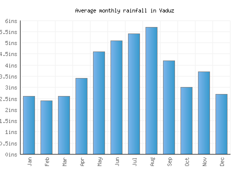 Vaduz monthly rainfall chart (inches)