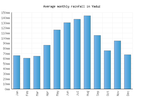 Vaduz monthly rainfall chart (mm)