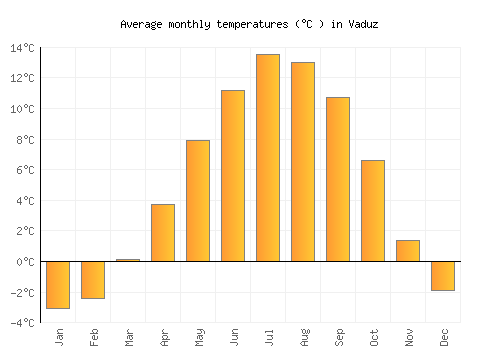 Vaduz average temperature chart (Celsius)