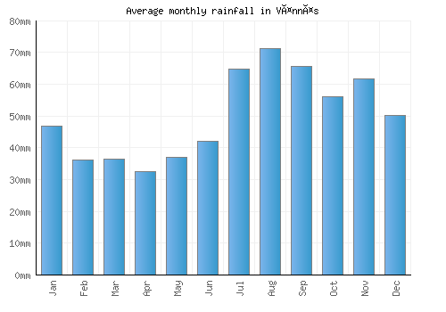Vännäs monthly rainfall chart (mm)