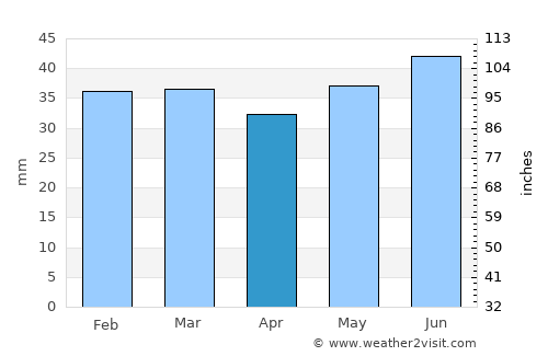 Vännäs average rain in April