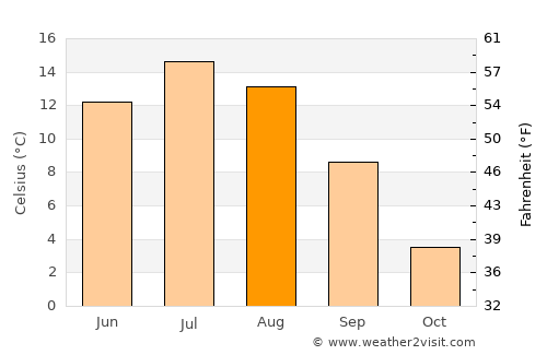 Vännäs average temperature in August