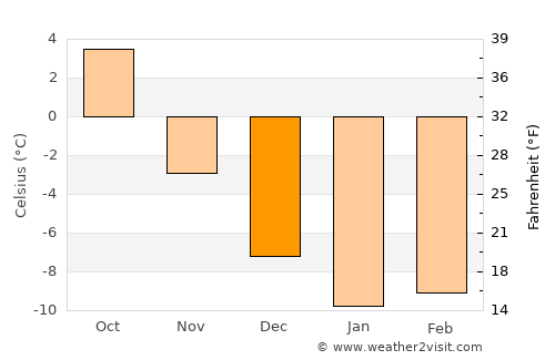 Vännäs average temperature in December