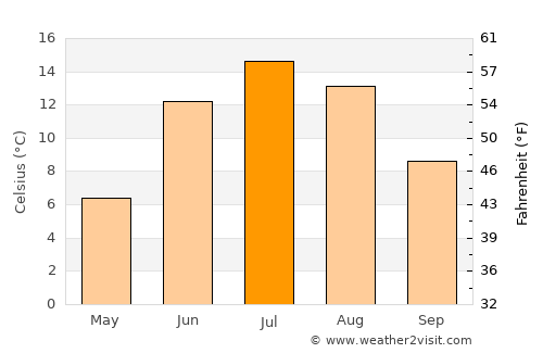 Vännäs average temperature in July