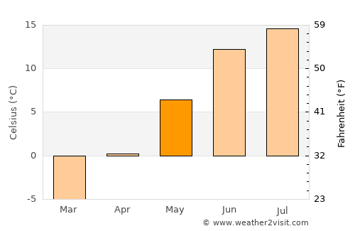 Vännäs average temperature in May
