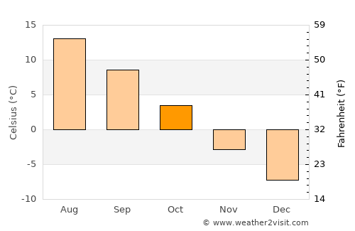 Vännäs average temperature in October