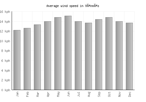 Vännäs average winspeed by month (km/h)