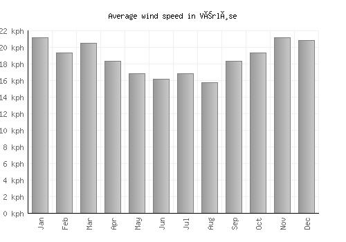 Værløse average winspeed by month (km/h)