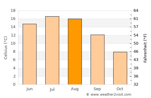 Västervik average temperature in August