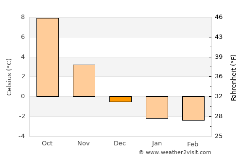 Västervik average temperature in December